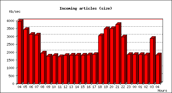 Incoming articles (size)