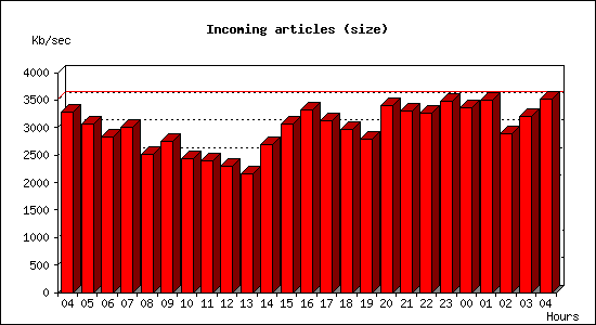 Incoming articles (size)