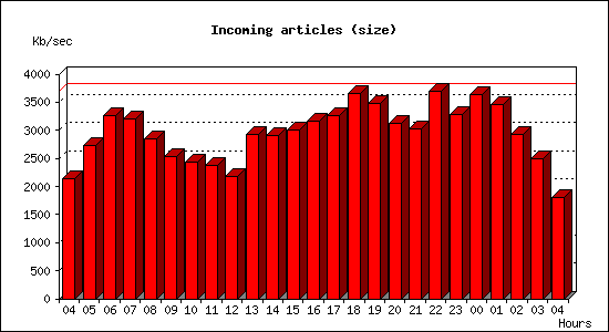 Incoming articles (size)