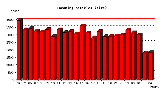 Incoming articles (size)
