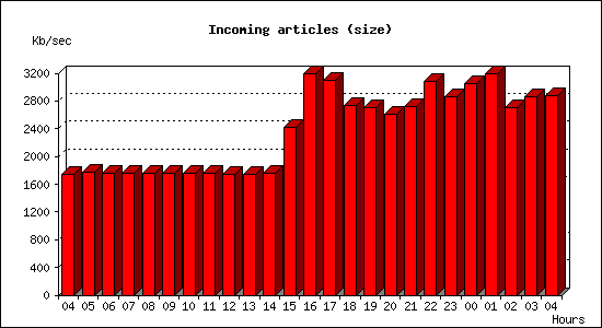 Incoming articles (size)