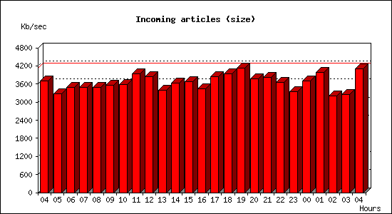 Incoming articles (size)