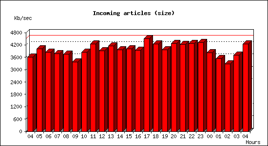 Incoming articles (size)