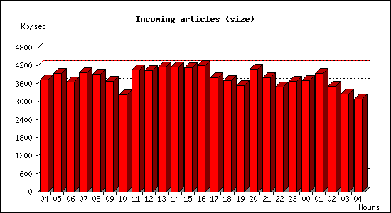 Incoming articles (size)