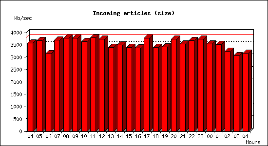 Incoming articles (size)