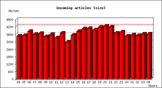 Incoming articles (size)