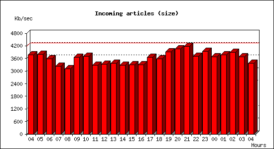 Incoming articles (size)