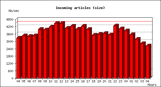 Incoming articles (size)