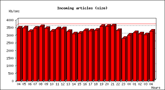 Incoming articles (size)