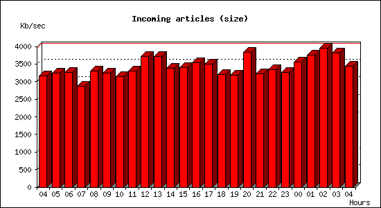 Incoming articles (size)