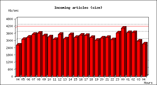 Incoming articles (size)