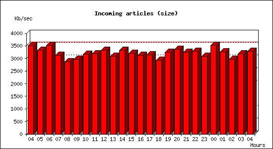 Incoming articles (size)
