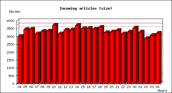 Incoming articles (size)