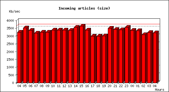 Incoming articles (size)