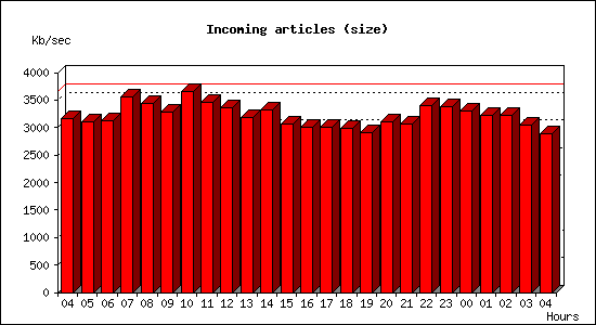 Incoming articles (size)