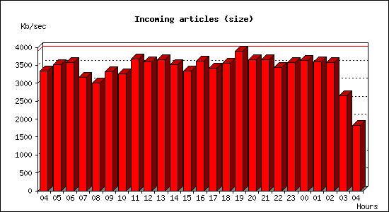Incoming articles (size)