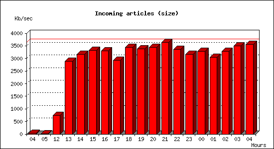 Incoming articles (size)