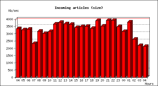 Incoming articles (size)