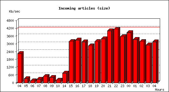 Incoming articles (size)