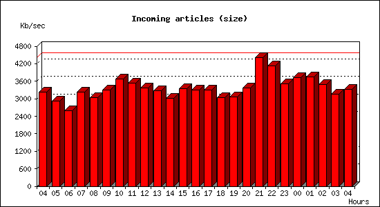 Incoming articles (size)