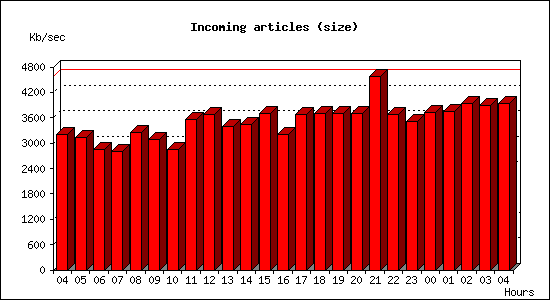 Incoming articles (size)