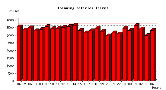 Incoming articles (size)