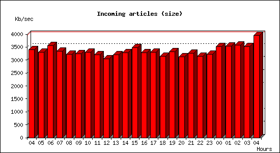 Incoming articles (size)