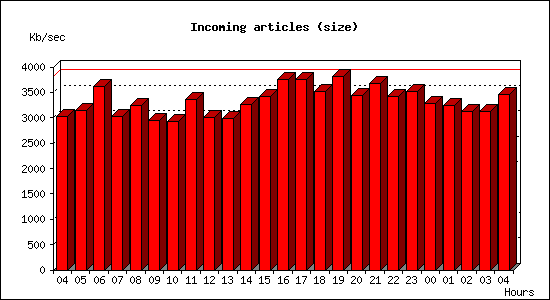 Incoming articles (size)