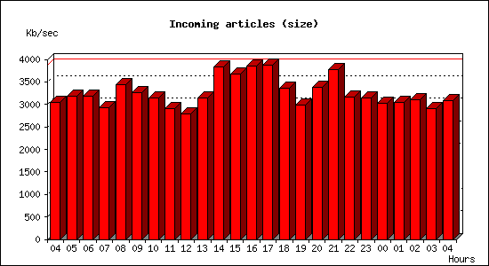 Incoming articles (size)