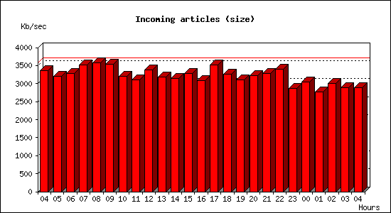 Incoming articles (size)