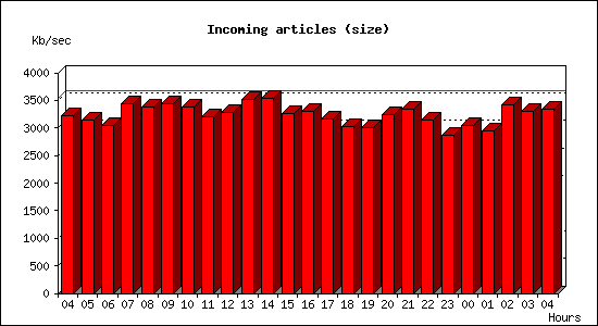 Incoming articles (size)