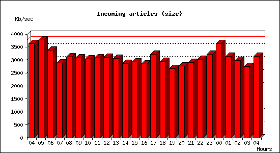Incoming articles (size)