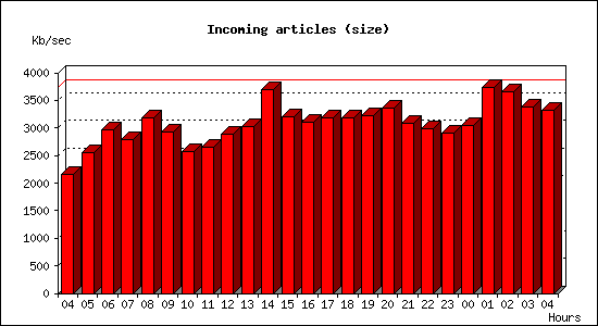 Incoming articles (size)