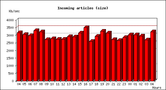 Incoming articles (size)