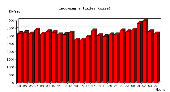 Incoming articles (size)