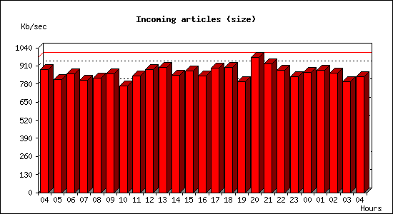 Incoming articles (size)