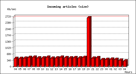 Incoming articles (size)