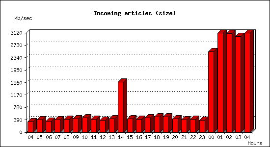 Incoming articles (size)