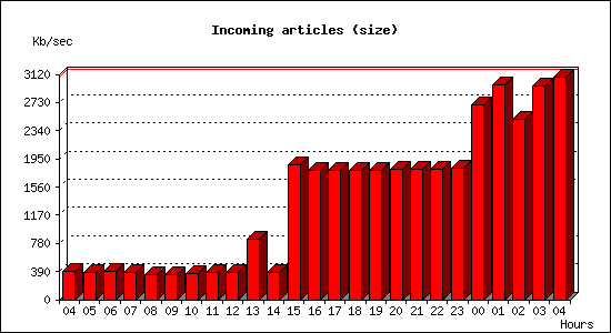 Incoming articles (size)