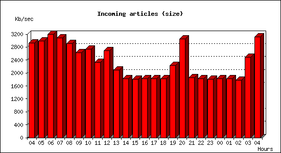 Incoming articles (size)