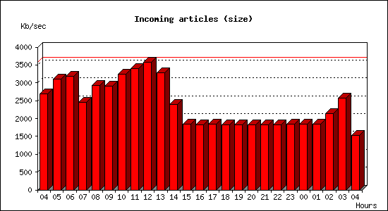 Incoming articles (size)