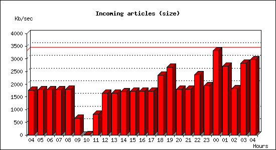 Incoming articles (size)