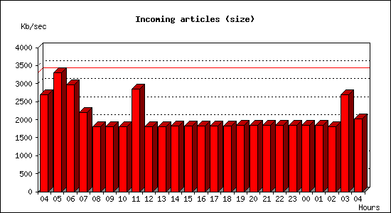 Incoming articles (size)