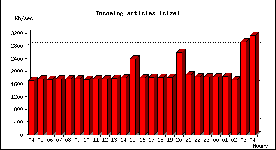 Incoming articles (size)