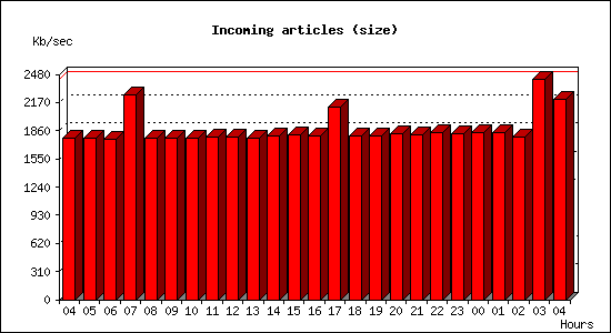 Incoming articles (size)