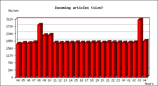 Incoming articles (size)