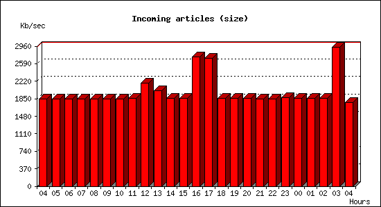 Incoming articles (size)