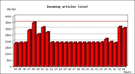 Incoming articles (size)