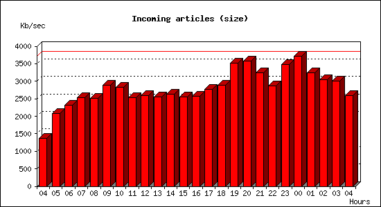 Incoming articles (size)