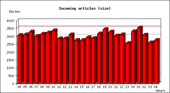 Incoming articles (size)